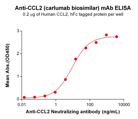 Anti-CCL2(carlumab biosimilar) mAb