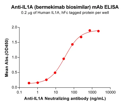 Anti-IL1A(bermekimab biosimilar) mAb
