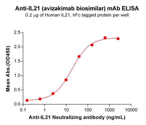 Anti-IL21(avizakimab biosimilar) mAb