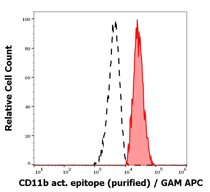 Anti-CD11b activation epitope Monoclonal Antibody (Clone:CBRM1/5) Anti-CD11b activation epitope Monoclonal Antibody (Clone:CBRM1/5)