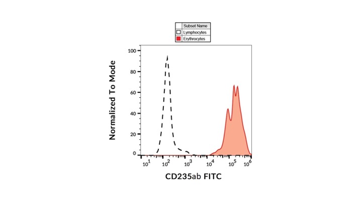 Anti-CD235ab / Glycophorin A Monoclonal Antibody (Clone:HIR2)-FITC Conjugated Anti-CD235ab / Glycophorin A Monoclonal Antibody (Clone:HIR2)-FITC Conjugated