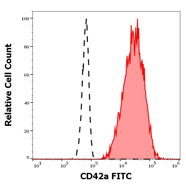 Anti-CD42a Monoclonal Antibody (Clone:GR-P)-FITC Conjugated Anti-CD42a Monoclonal Antibody (Clone:GR-P)-FITC Conjugated