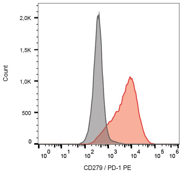 Anti-CD279 / PD-1 Monoclonal Antibody (Clone:EH12.2H7)-PE Conjugated