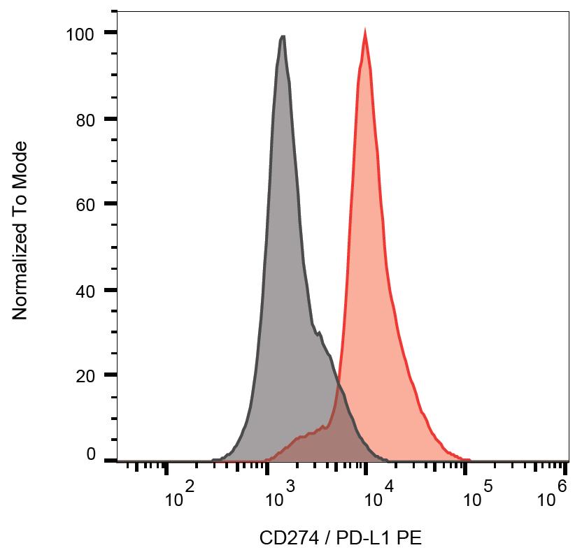 Anti-CD274 / PD-L1 Monoclonal Antibody (Clone:29E.2A3)-PE Conjugated