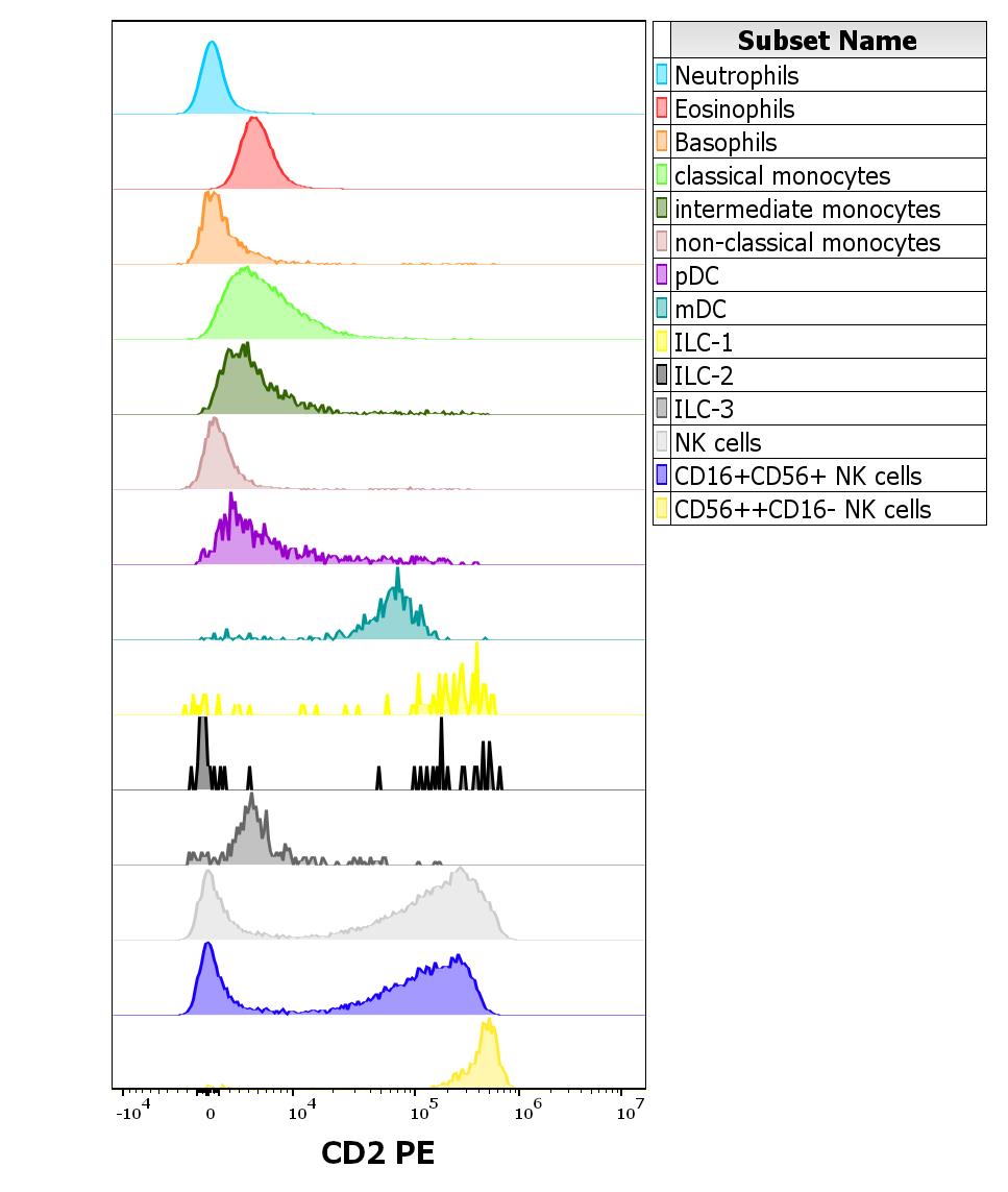 Anti-CD2 Monoclonal Antibody (Clone:TS1/8)-PE Conjugated Anti-CD2 Monoclonal Antibody (Clone:TS1/8)-PE Conjugated