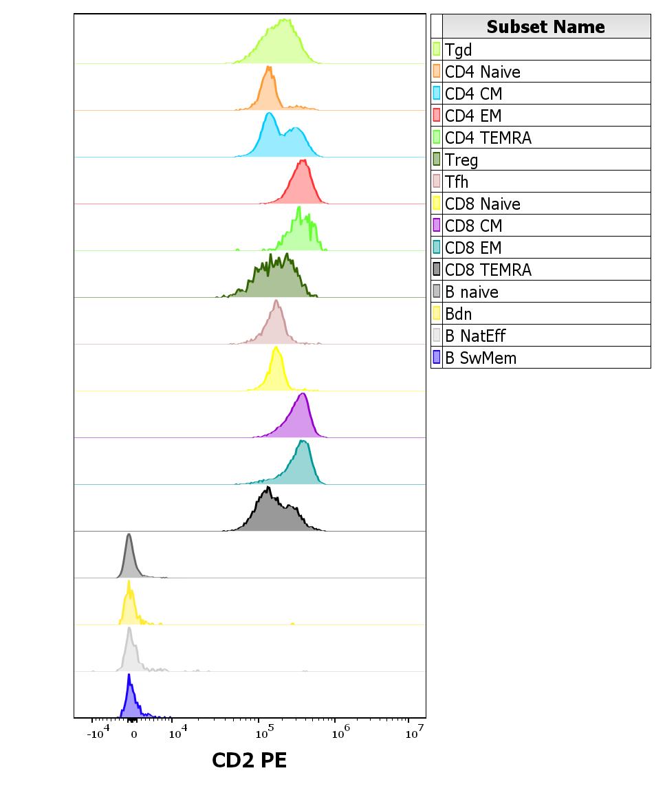Anti-CD2 Monoclonal Antibody (Clone:TS1/8)-PE Conjugated Anti-CD2 Monoclonal Antibody (Clone:TS1/8)-PE Conjugated