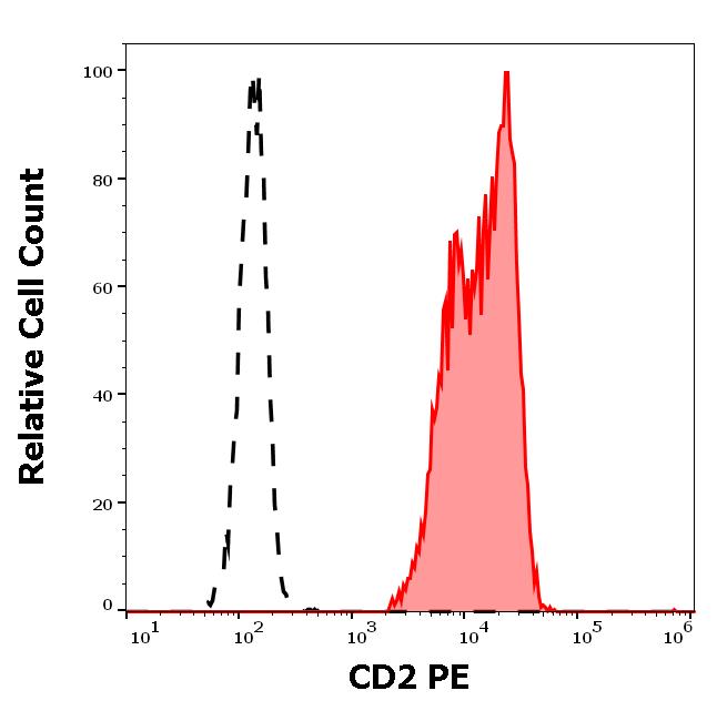 Anti-CD2 Monoclonal Antibody (Clone:TS1/8)-PE Conjugated Anti-CD2 Monoclonal Antibody (Clone:TS1/8)-PE Conjugated