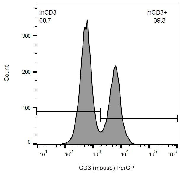 Anti-CD3 Monoclonal Antibody (Clone:145-2C11)-PerCP Conjugated