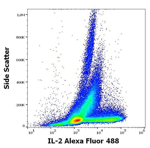 Alexa Fluor 488 Conjugated Anti-Human IL-2 MAb (Clone: 35C3)
